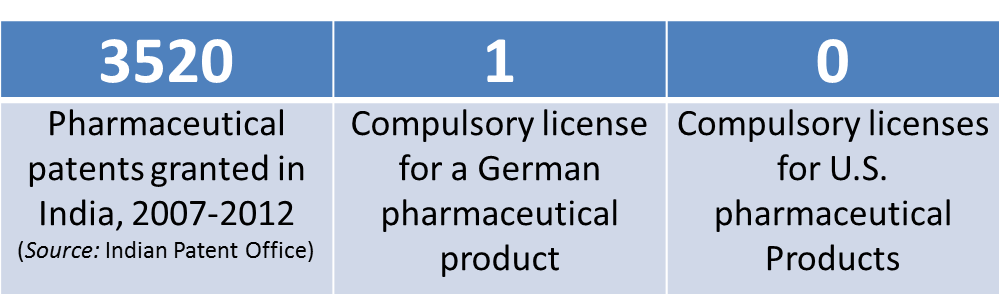 Table - patents and licenses