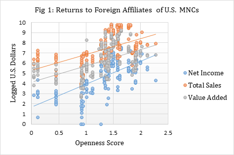 Figure 1 - Returns to Foreign Affiliates of U.S. MNCs