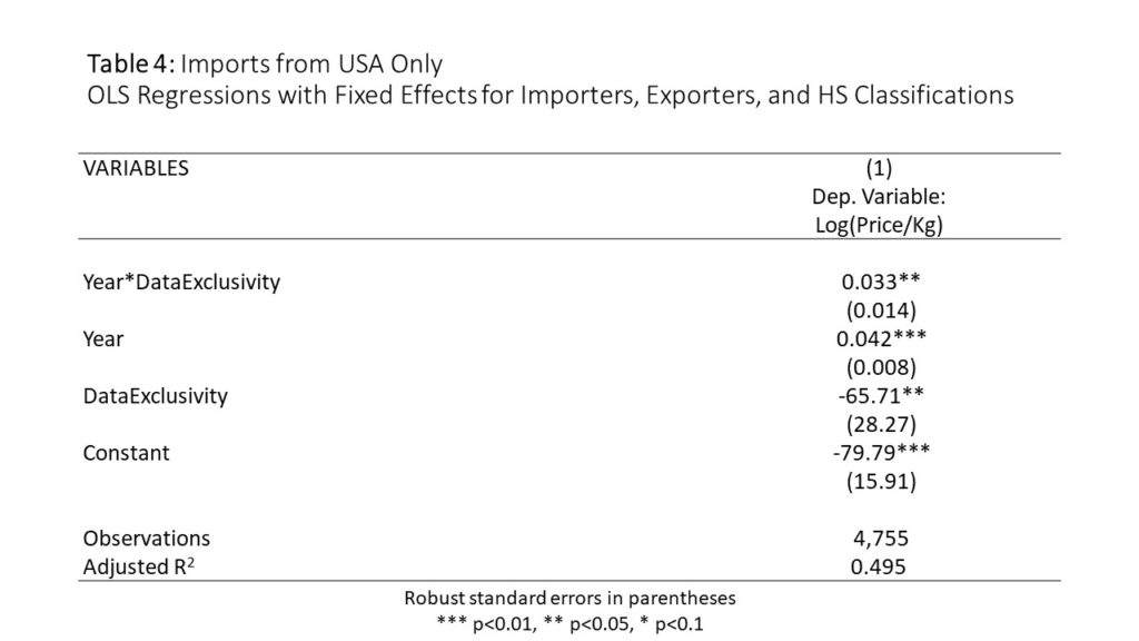 Table 4 - Regression results, imports from USA only