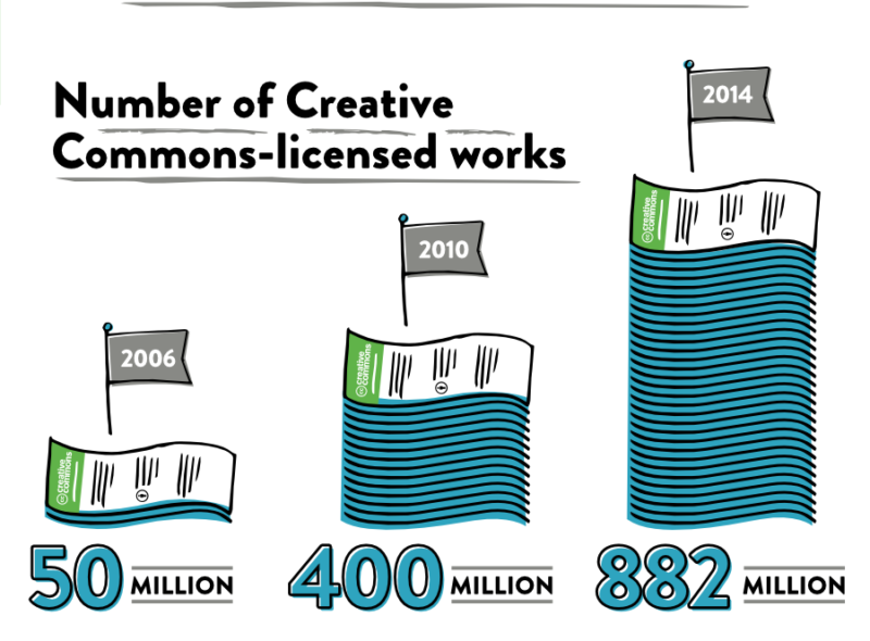 Creative Commons: State of the Commons | infojustice